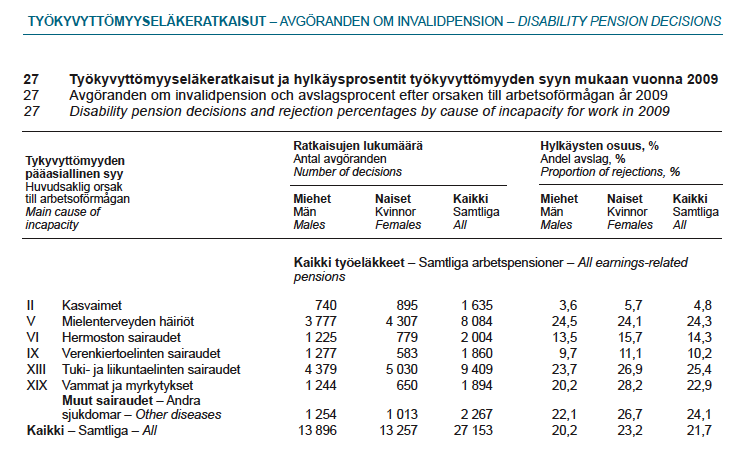 Työkyvyttömyyseläkeratkaisut, 90 % hyväksytään