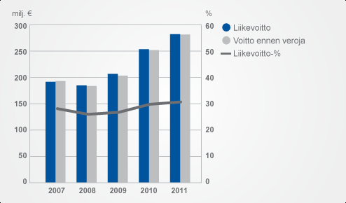 Liikevaihto Tulos Orion-konsernin liikevoitto oli 283 (254) miljoonaa euroa, ja se kasvoi 11 %. Lääkeliiketoiminnan liikevoitto oli 288 (252) miljoonaa euroa, ja se kasvoi vertailukaudesta 14 %.