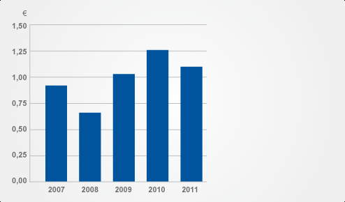 Omavaraisuusaste ja vieras pääoma Rahavirrat Liiketoiminnan rahavirta heikkeni hieman vertailukaudesta ja oli 199 (209) miljoonaa euroa.