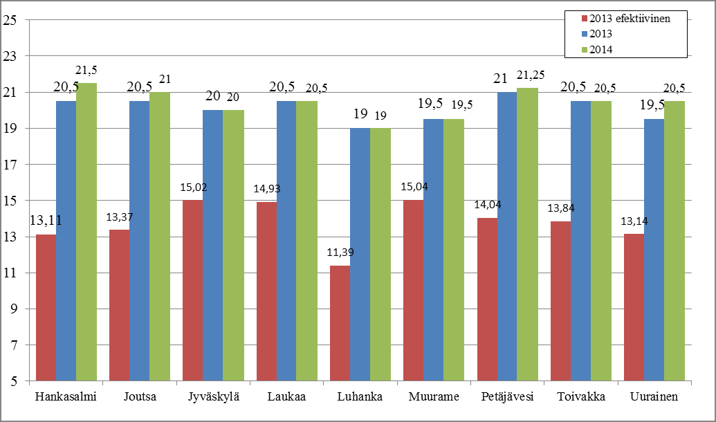 Kuva 26. Kaupunkien tulorakenne 2012 /as Suurista kaupungeista Jyväskylällä on kaikkein pienimmät tulot. Kuva 27.