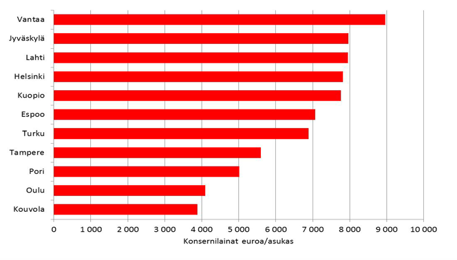 Kuva 36. Suurten kaupunkien lainakanta 2013, euroa/asukas (Helin, 2014) Kuva 37.