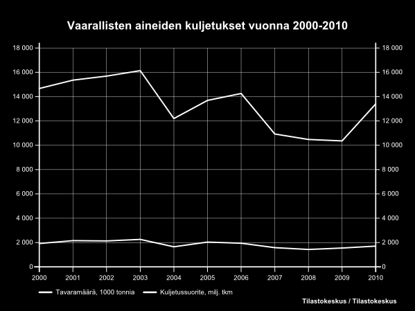 7 Kuva 1. Vaarallisten aineiden tiekuljetukset vuosina 2000-2010 (Tilastokeskus 2011b).