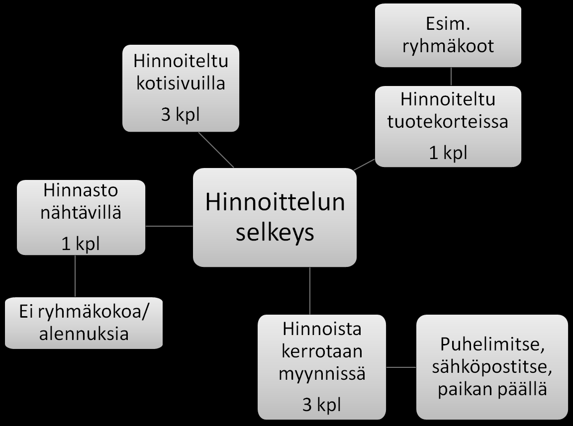 61 ko selkeästi, mitkä tekijät vaikuttavat palvelutuotteen hintaan. Tässä yhteydessä ei esitellä palveluun kuuluvia varusteita, vaan niitä käydään läpi teemakohtaisissa tuotesuosituksissa. KUVIO 12.