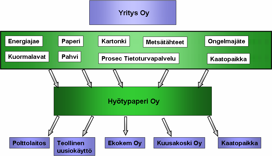1 JOHDANTO 1.1 Yritysesittely Hyötypaperi Oy on perustettu vuonna 1986 ja se toimii Kaakkois-Suomen alueella.