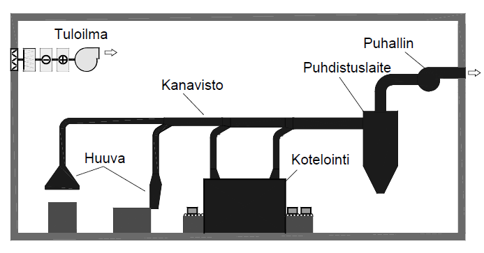 Kohdepoistojärjestelmän periaate Lähde: Pölyntorjunta, VTT Automaatio, 2004 Huom.