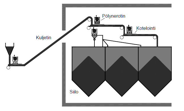 Kuljetinhihnan kotelointi Lähde: