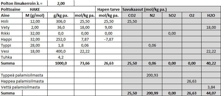 43 lopuksi savukaasujen poistumislämpötila kattilasta, voidaan laskea savukaasujen mukana poistuva kokonaislämpöteho savukaasu (sisältää myös häkä- ja metaanikaasun lämpöarvon). Esimerkki 13.