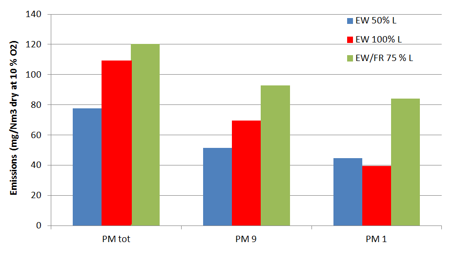 54 Kuva 3.16. Savukaasujen hiukkaspäästöt normeerattuna 10 % jäännöshappipitoisuuteen. Kuva: Jonathan Fagerström, Umeå Kuvassa 3.