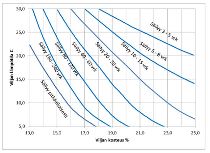 Kosteus, ohra, % Varastointi Maksimaalinen