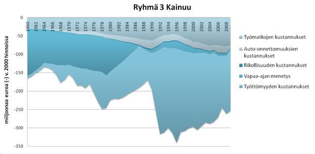 3) Yksityiset, tuotannon ja kaupungistumisen haitoista aiheutuvat kustannukset Kainuussa Kuva 23: Ryhmän 3 muuttujat eli yksityiset, tuotannon ja kaupungistumisen haitoista aiheutuvat kustannukset