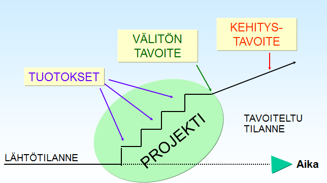 Projekti on tavoitteellista toimintaa