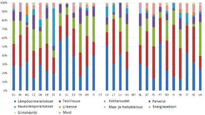 kennusten lämmityksestä EU-alueella vuonna 2010 maakaasun osuus oli 44%, jonka jälkeen öljyn osuus 17%, kaukolämmön 13%, sähkön 12%, biomassan 10% ja muiden 4% (Eurostat, 2014.