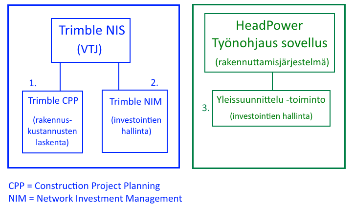 2 kennuskustannukset kahdelle yleissuunnitelmalle, yhdelle uudisrakennuskohteelle ja yhdelle saneerauskohteelle.