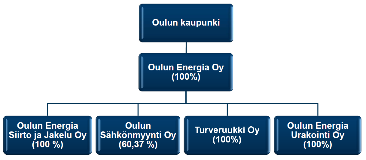 3 2. YRITYKSEN ESITTELY Tässä luvussa esitellään Oulun Energia konserni ja sen tytäryhtiö OESJ. 2.1 Oulun Energia -konserni Oulun Energia konserni (OE -konserni) tuottaa sähköä ja lämpöä asiakkailleen.