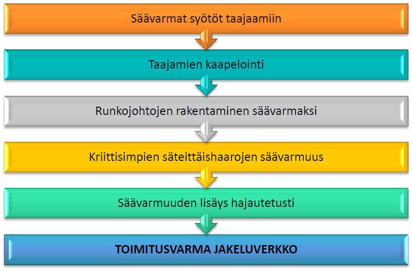 28 pituus jaetaan ilmajohtolähdöille suhteessa niiden laskennalliseen vuosittaiseen vikamäärään. Kuva 4.3 Kehityssuunnitelman strategia. Saneerattaville johtolähdöille lasketaan kaksi tunnuslukua.