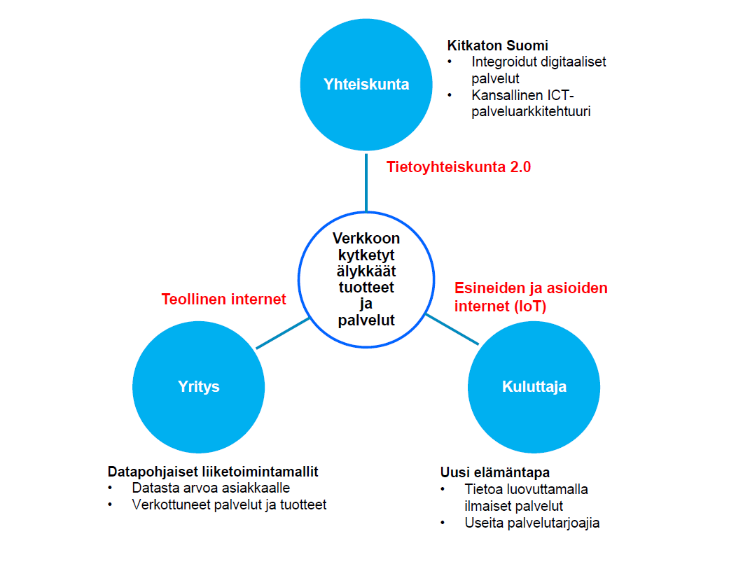 Internet of Things termi vaikuttaa viime aikoina olleen käytetyin kaikista termeistä ja se mielletään kokonaisuutena tähän aiheeseen, vaikka eri alojen vaikuttajat ovatkin muotoilleet omia