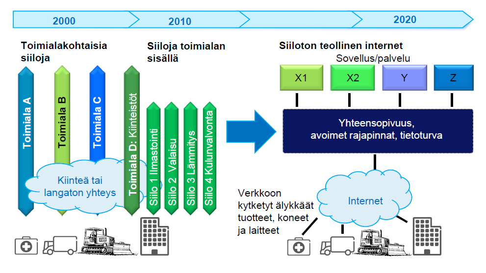 Kuva 4. Toimialojen sulautumisen kehitys kohti teollista internetiä. [1] 3.