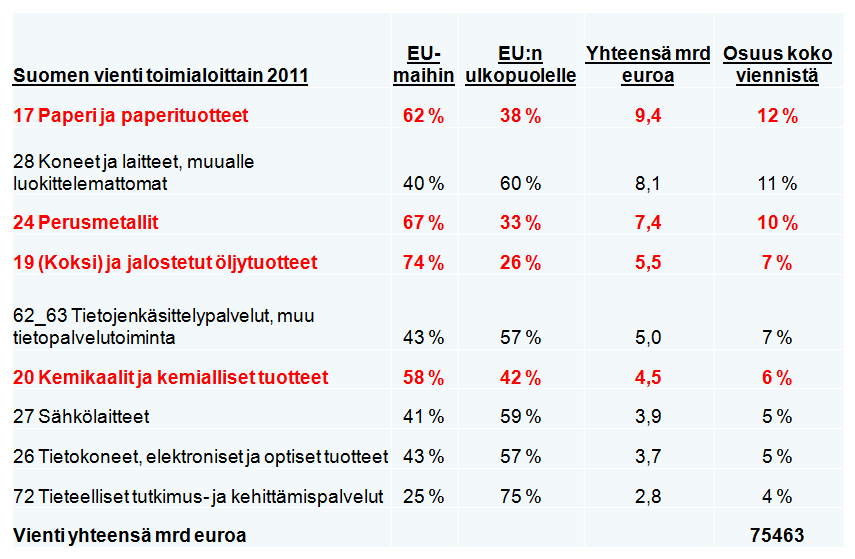 Suomen vienti toimialoittain 2011 Tiedot perustuvat Pellervon