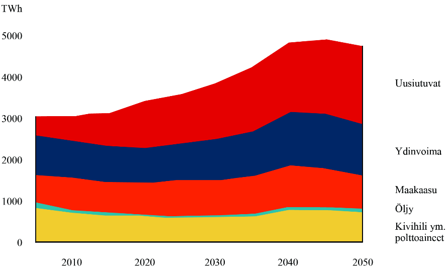 sähkönsiirron yhdistäminen ei juuri tuo merkittävää muutosta sähkön tukkuhintoihin Pohjoismaissa eikä Keski-Euroopassa. (Energiakolmio 2011b.) 29 5.