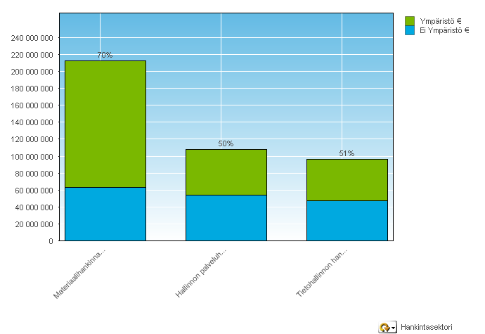 Ympäristöystävällisiä hankintoja 54 % Hanselin sopimusten kautta tehdyistä hankinnoista olivat Valtioneuvoston periaatepäätöksen mukaisia ympäristöystävällisiä hankintoja (2010) 01-06/2011 61 %