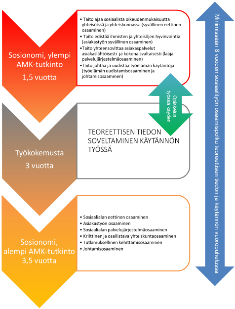 Valtakunnallinen sosiaalialan AMK-verkosto Sirkka Rousu & Merja Sinkkonen (toim.