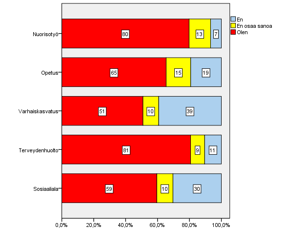 Ilmiön yleisyys ja tavattujen lasten määrä Suurin osa vastaajista (61 %) on tavannut viimeisen vuoden aikana työssään lapsia, joiden vanhemmilla arvelee olevan päihdeongelmia.