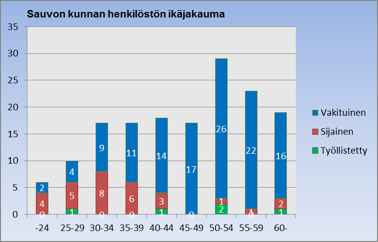 Kuvio 3: Henkilöstön jakautuminen vakituisiin ja sijaisiin sekä koko- ja osa-aikaisiin.