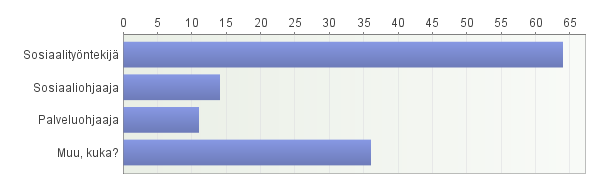 18 (Vastaajia 297) 4.7 Ketä työntekijää tapaat? Lähes 65 ilmoitti tapaavansa sosiaalityöntekijää. Toiseksi eniten vastauksia tuli kohtaan muu, kuka?