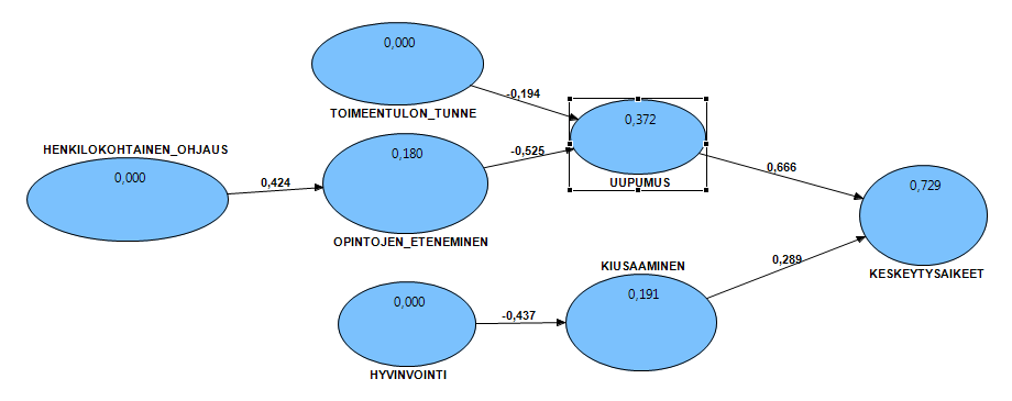 9 muuttujalla (kokoaikaisesti, osa-aikaisesti, en käy töissä), oli helpointa verrata työssäkäyvien ja päätoimisten opiskelijoiden asenteita. n.s. n.s. Kuvio 7.