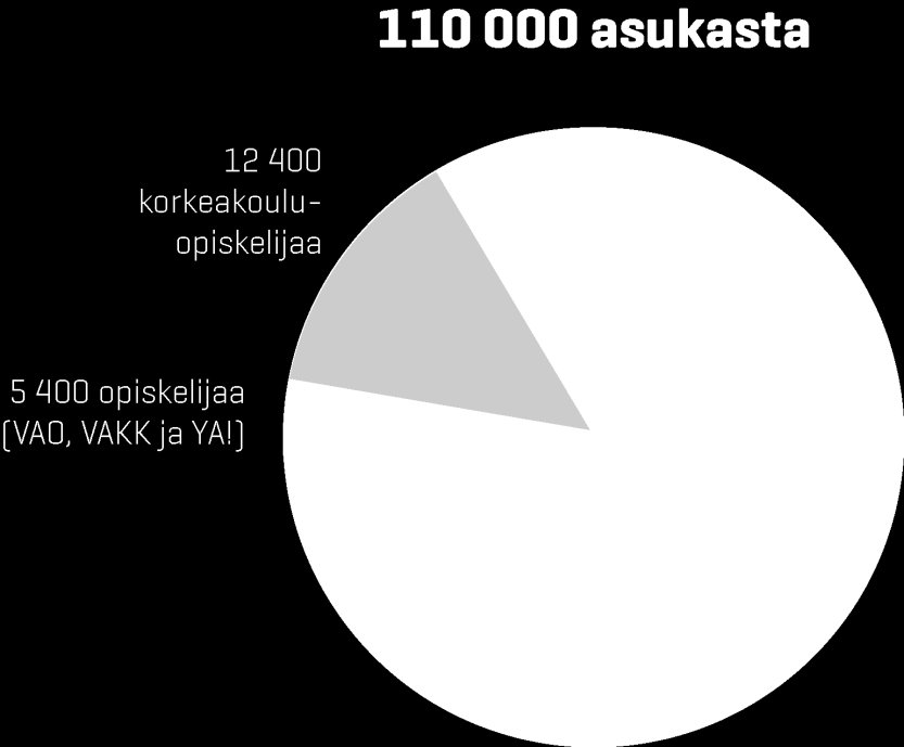 KOULUTUS SEUDUN YRITYKSET Suomen suurimmassa opiskelijakaupungissa joka viides vastaantulija on opiskelija!