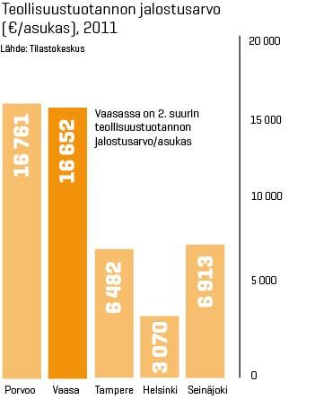 VAASA ON SUOMEN TALOUDEN PIKKUJÄTTILÄINEN