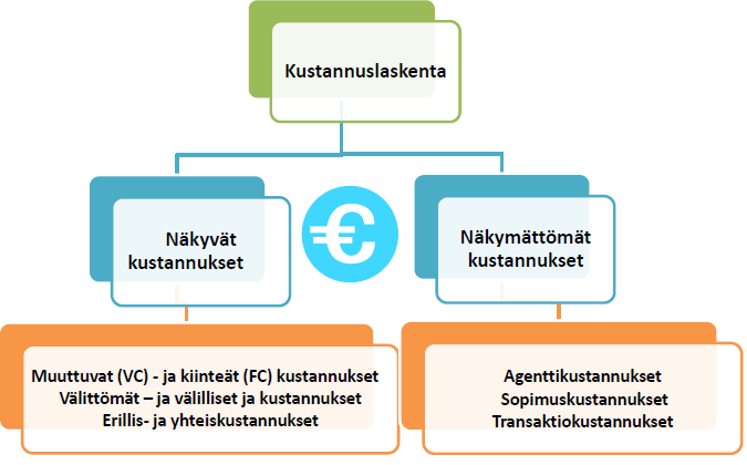 34 jää arvionvaraiseksi, mikä johtaakin siihen, että ne jätetään usein päätöksenteossa ja vertailulaskelmissa kokonaan huomioimatta. (Näsi 2011, 111-113.