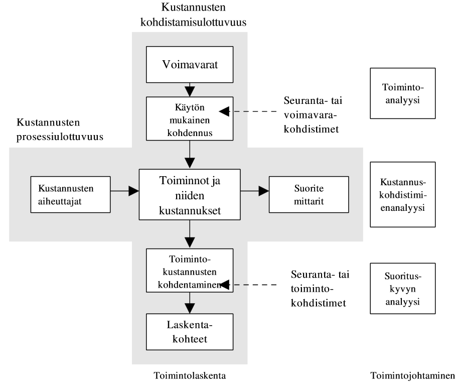 36 Toimintolaskennalla (activity based costing, ABC) on ollut huomattava merkitys yritysten kustannuslaskentakäytänteisiin.