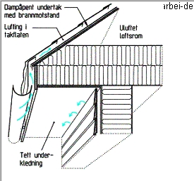 3.3.2.2 Tuulettumaton yläpohja/ullakko Norjassa Byggforsk-tutkimuslaitos on kehittänyt tuulettumattoman yläpohja/ullakkorakenteen (Uvsløkk & Lisø 2002, Byggforsk 2002).