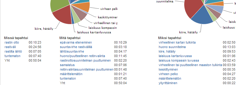 Saat tarkkaa tietoa kehityskohteistasi - joko omista tai valmennettaviesi!