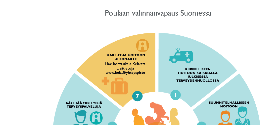 Potilas tekee valinnan palveluntuottajastaan Kaikki hoidetaan kansalaisuudesta tai