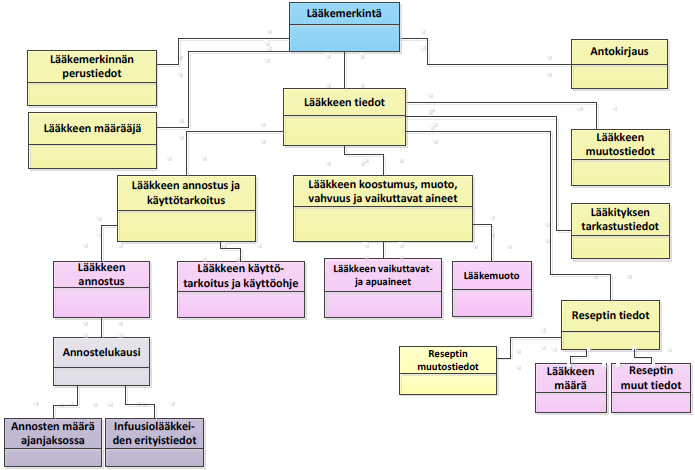 7.1.1 Lääkemerkintä Kaikki asiakkaan lääkitykseen liittyvät potilaskertomusmerkinnät on suunniteltu toteutettavaksi tulevaisuudessa lääkemerkinnän tietorakenteiden avulla.