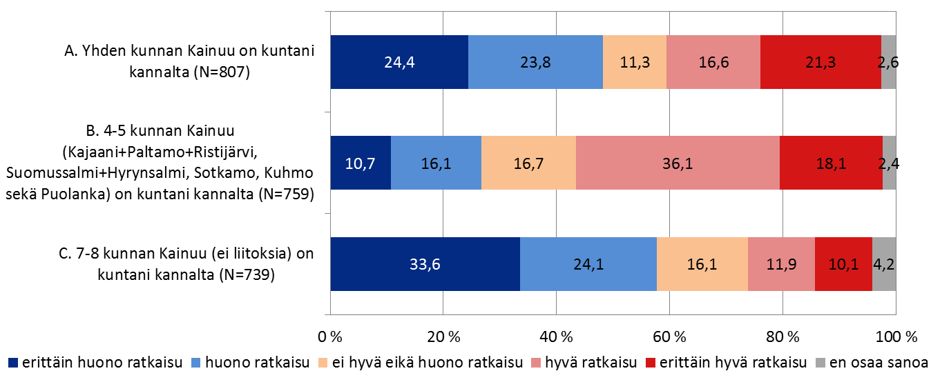 31 8 MAHDOLLISET VAIHTOEHTOISET RAKENTEET Kainuulaiset haluavat kuntarakenteeseen muutoksia (kuva 11).