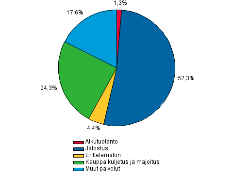 Liitekuviot Liitekuvio 1. Muiden rahoituslaitosten antolainaus luotonsaajasektoreittain.