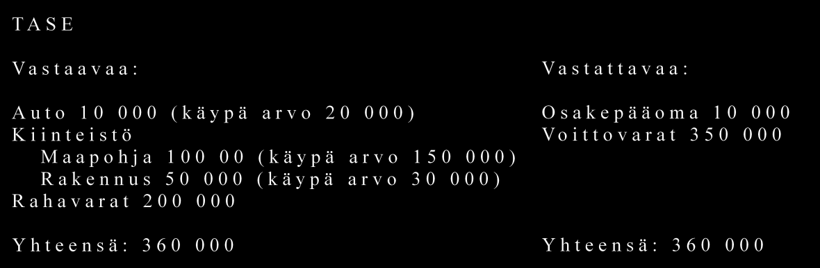 26 mällä. 60 Alla esitetyn esimerkin avulla havainnollistetaan yhtiön purkamisesta aiheutuvia veroseuraamuksia. Esimerkki: Kuvio 4. Purkautuvan osakeyhtiön tase.