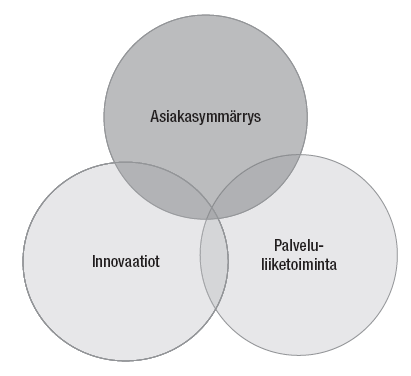 3 Asiakkuus palveluliiketoiminnassa Asiakkailla on yritykselle monia merkityksiä, kuten esimerkiksi taloudellista ilman asiakkaita ei ole liiketoimintaakaan.