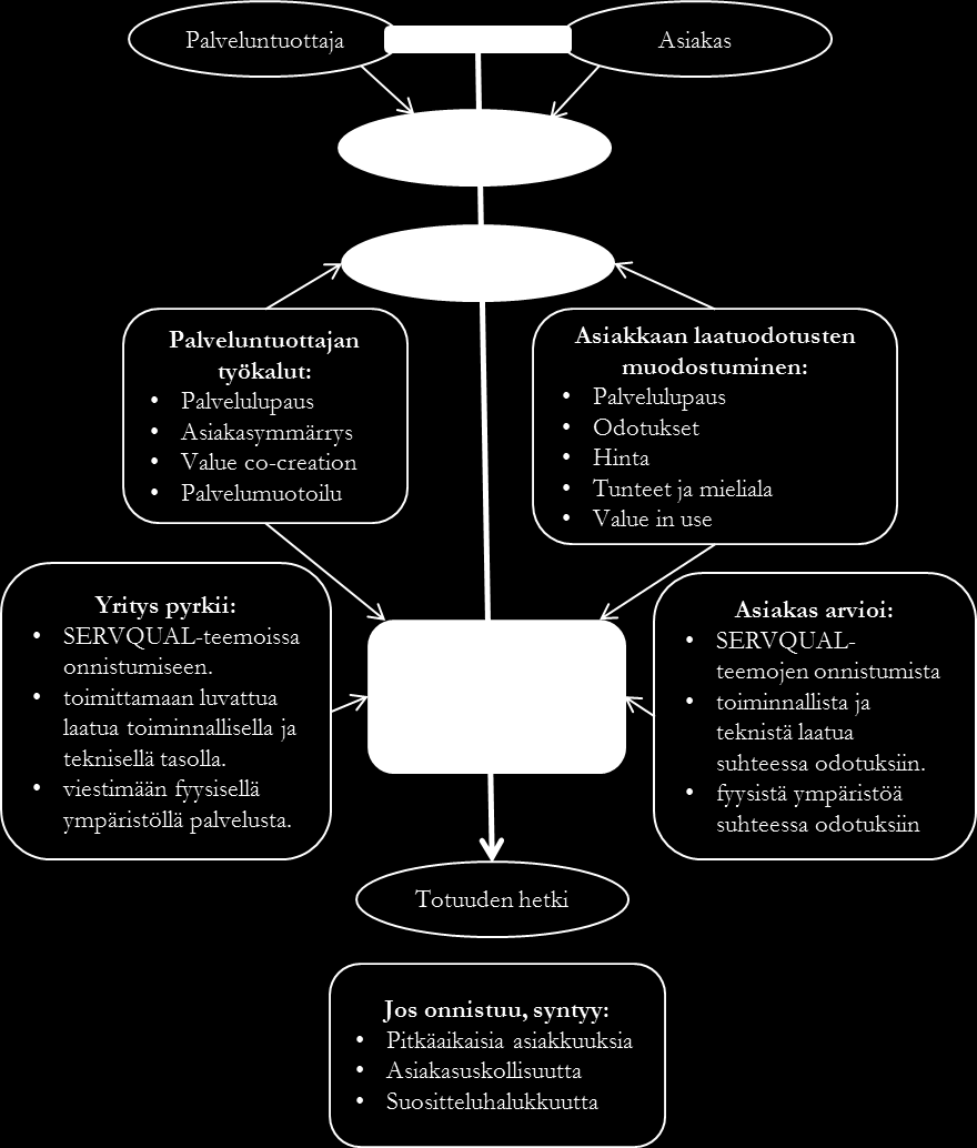 4 Viitekehyksen yhteenveto Tässä kappaleessa yhdistetään työssä aiemmin esille tulleet teoriat ja määritteet, jotka liittyvät palveluun, palvelun laatuun ja sen kehittämiseen.