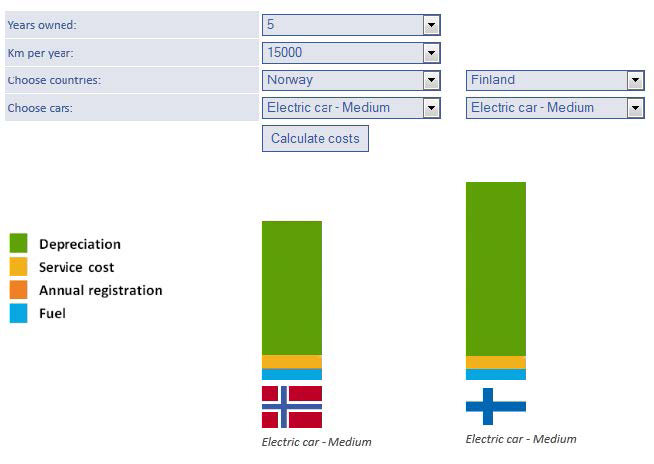 2.9. Kustannuslaskurit Internetissä on tarjolla joitakin suuntaa antavia kulutuslaskureita, joilla voi verrata kulutusta sähköautojen ja tavallisten polttomoottoriautojen välillä, sekä laskea