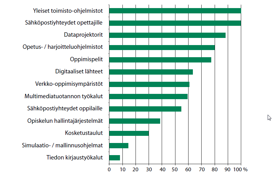 7 Älytaulussa on suuri tietokoneeseen kytketty kosketusnäyttöpinta, joka reagoi jopa pelkän sormen kosketukseen.