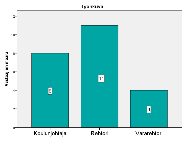 30 Kokkolalaisten vastaajien osuus, 65 prosenttia vastaa melko tarkkaan väestön suhteellista määrää; 68 prosenttia maakunnan väestöstä asuu Kokkolassa.