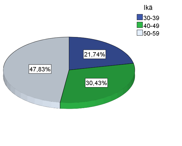 35 kyselyssäni vastausprosentti jäi yllättävän alhaiseksi 33 prosenttiin, mutta iäkkäämpien 50 59-vuotiaiden vastaajien suuri määrä oli yllättävää. (Kuvio 8) KUVIO 8.