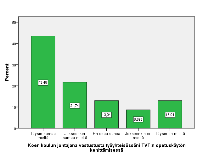 43 KUVIO 13. Väite: Vaikutan aktiivisesti koulumme TVT:n hankintoihin. Keski- Pohjanmaan peruskoulujen johtajat keväällä 2013. N=23.