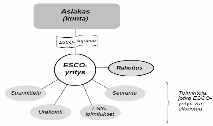 100 Kuva 51. ESCO-hankkeen osapuolet (Parviainen 2004).