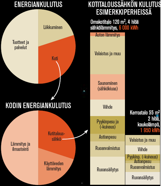 18 Kuva 8. Kodin energiankulutus (http://www.adato.fi/, 2006). Suora sähkölämmitys tulisi korvata muilla lämmönlähteillä.