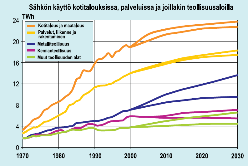 19 Kuva 9. Kiinteistösähkön kulutus asuinkerrostaloissa 1930-1995 (http://www.motiva.